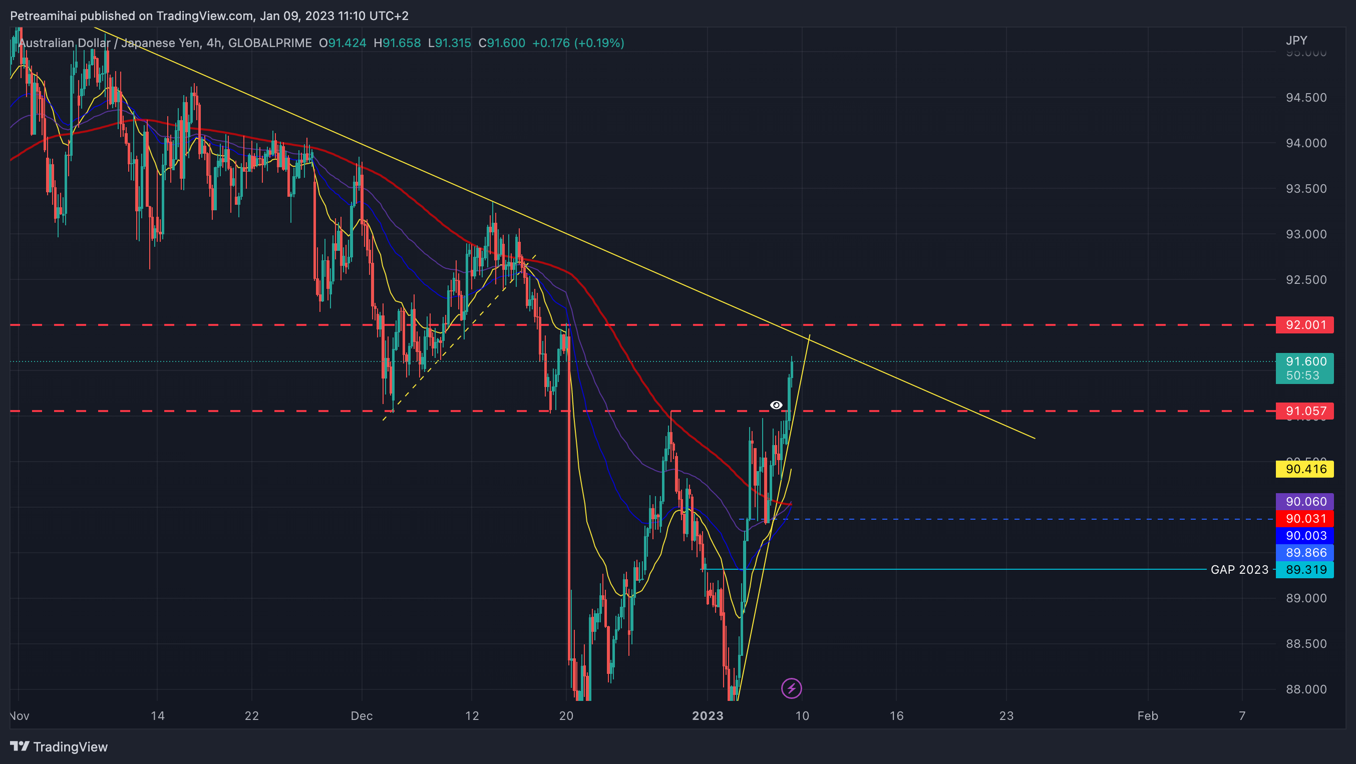 GLOBALPRIME:AUDJPY Chart Image by Trader-MP