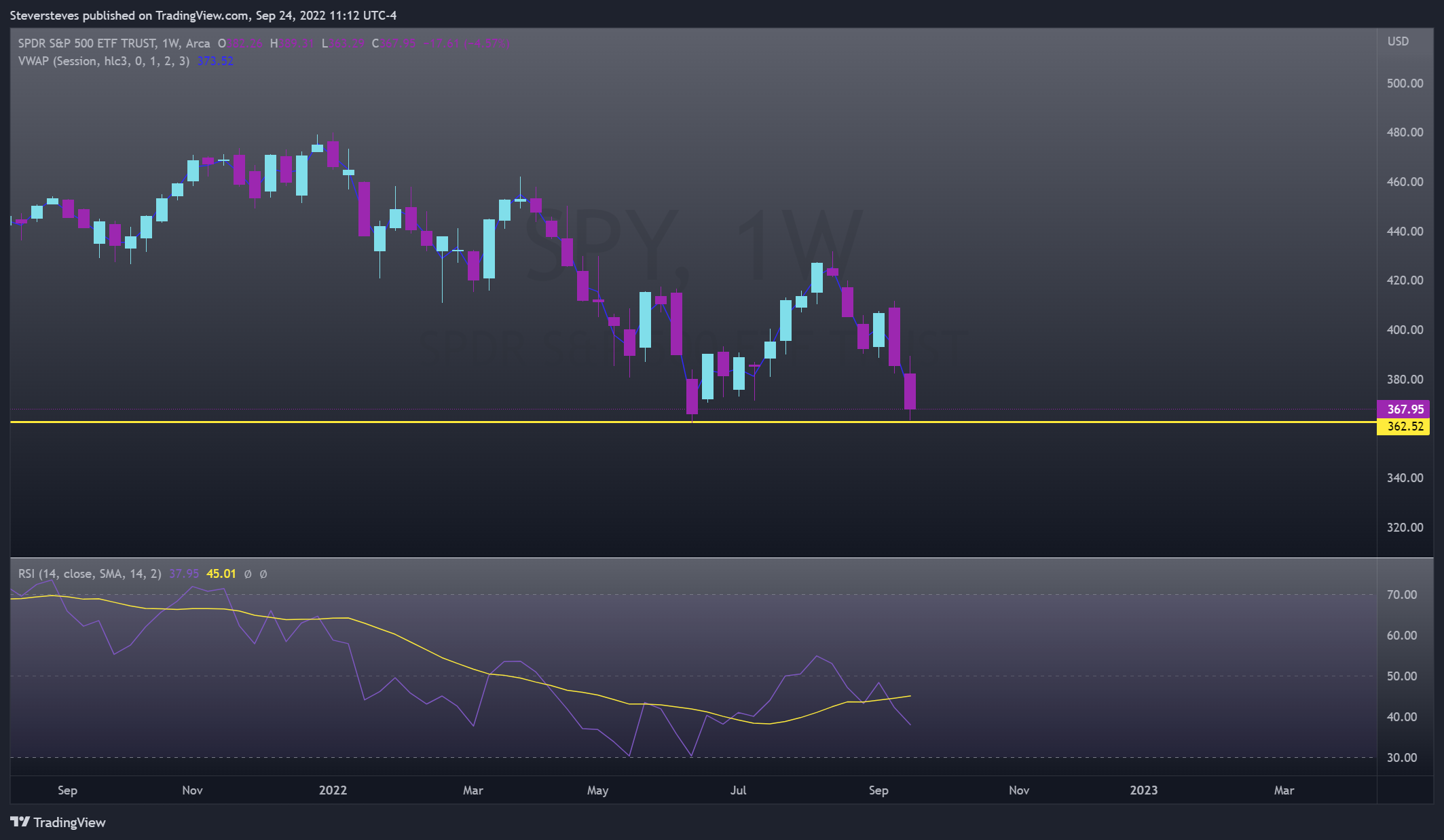 AMEX:SPY Chart Image by Steversteves