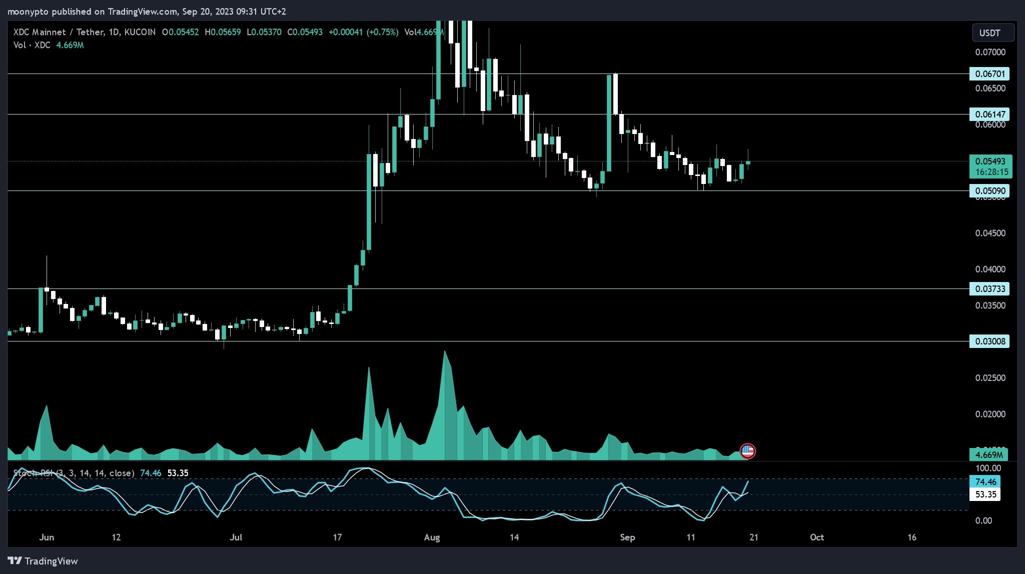 KUCOIN:XDCUSDT Chart Image by moonypto