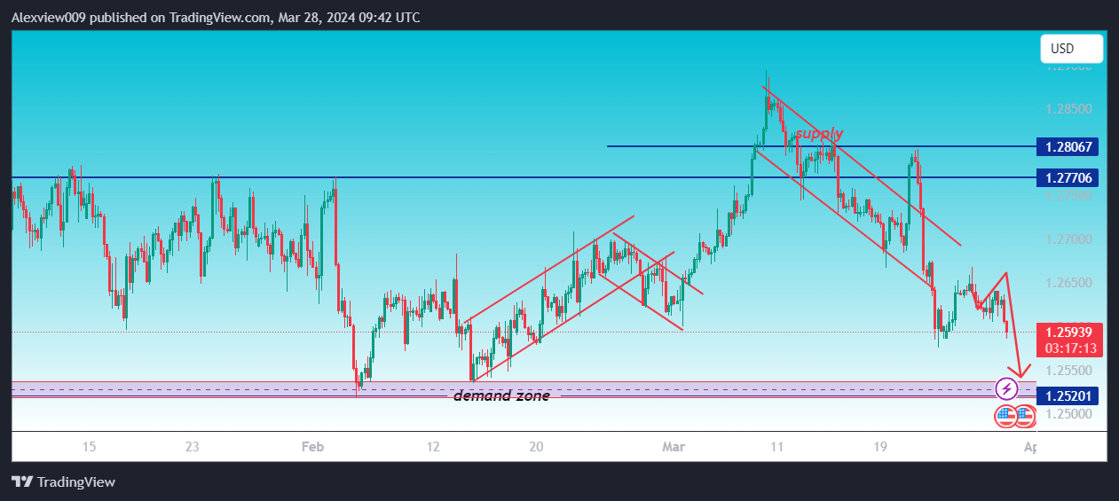 FX:GBPUSD Chart Image by Alexview009