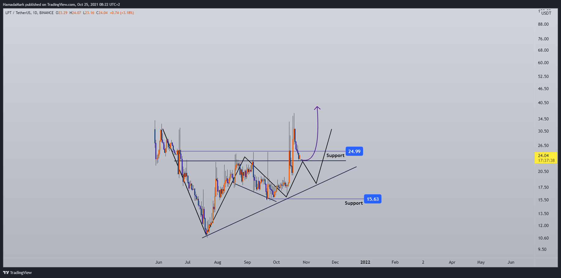 BINANCE:LPTUSDT Chart Image by HamadaMark