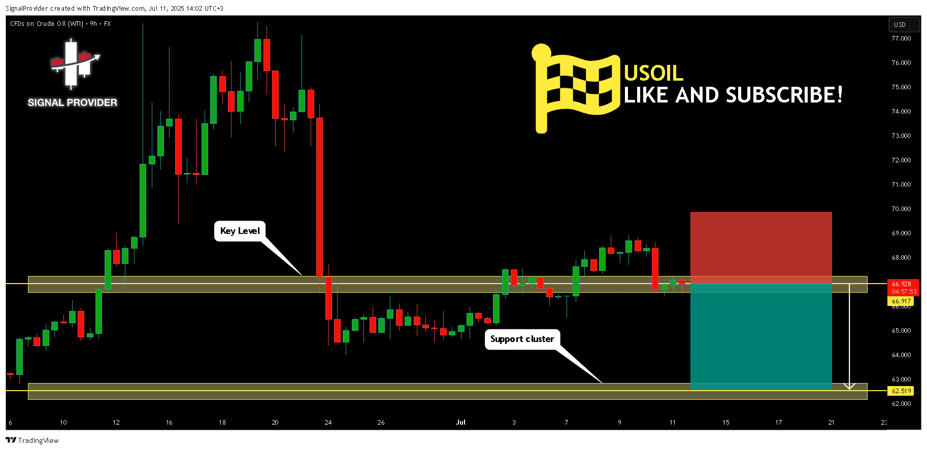 FX:USOIL Chart Image by SignalProvider