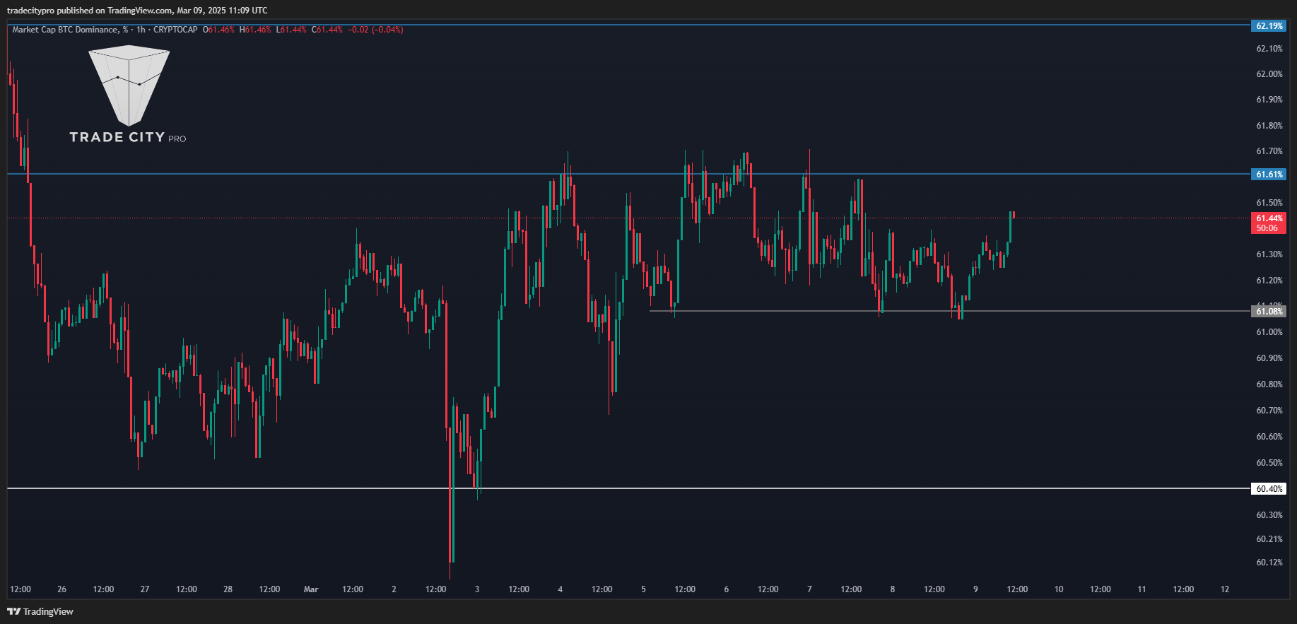 CRYPTOCAP:BTC.D Chart Image by tradecitypro