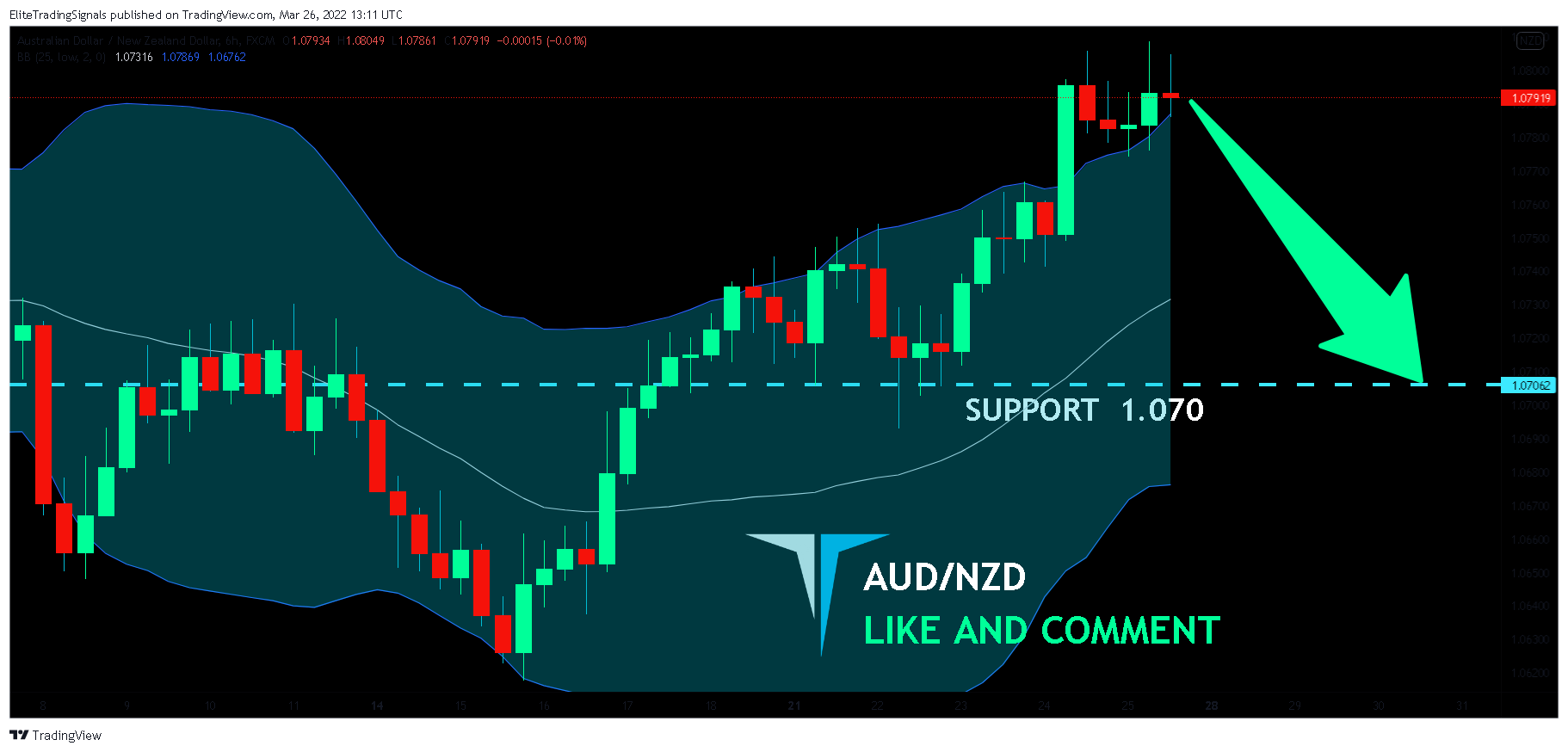 FX:AUDNZD Chart Image by EliteTradingSignals
