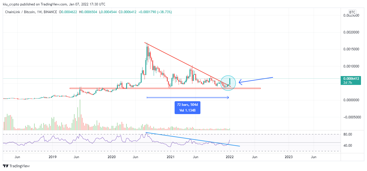 BINANCE:LINKBTC Chart Image by Kiu_Coin