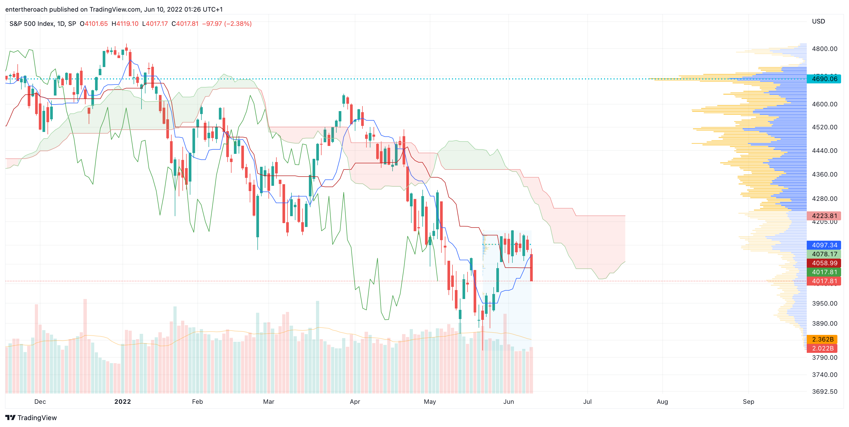 SP:SPX Chart Image by TradingThroughTheLens