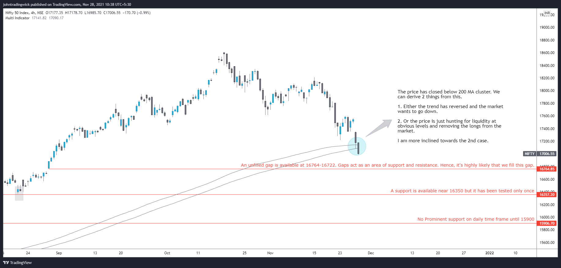 NSE:NIFTY Chart Image by johntradingwick