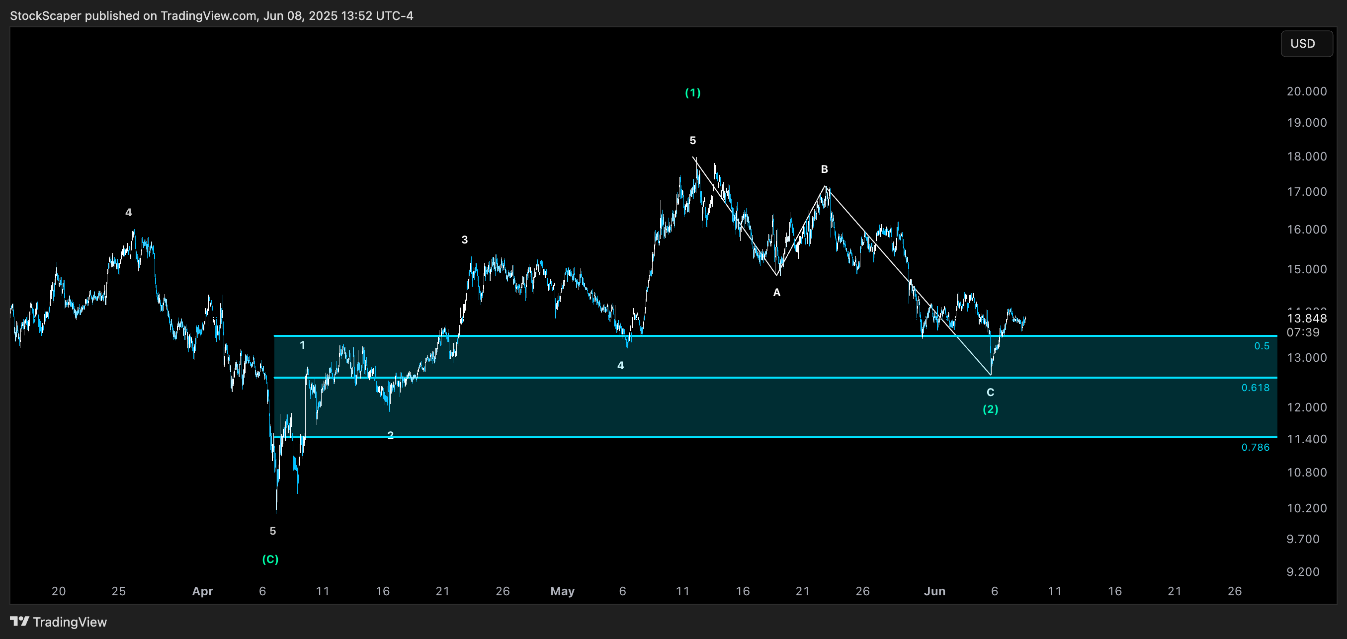 COINBASE:LINKUSD Chart Image by StockScaper