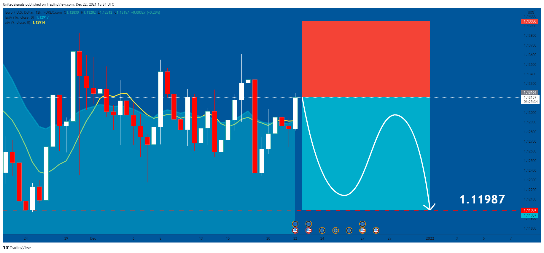 FOREXCOM:EURUSD Chart Image by UnitedSignals