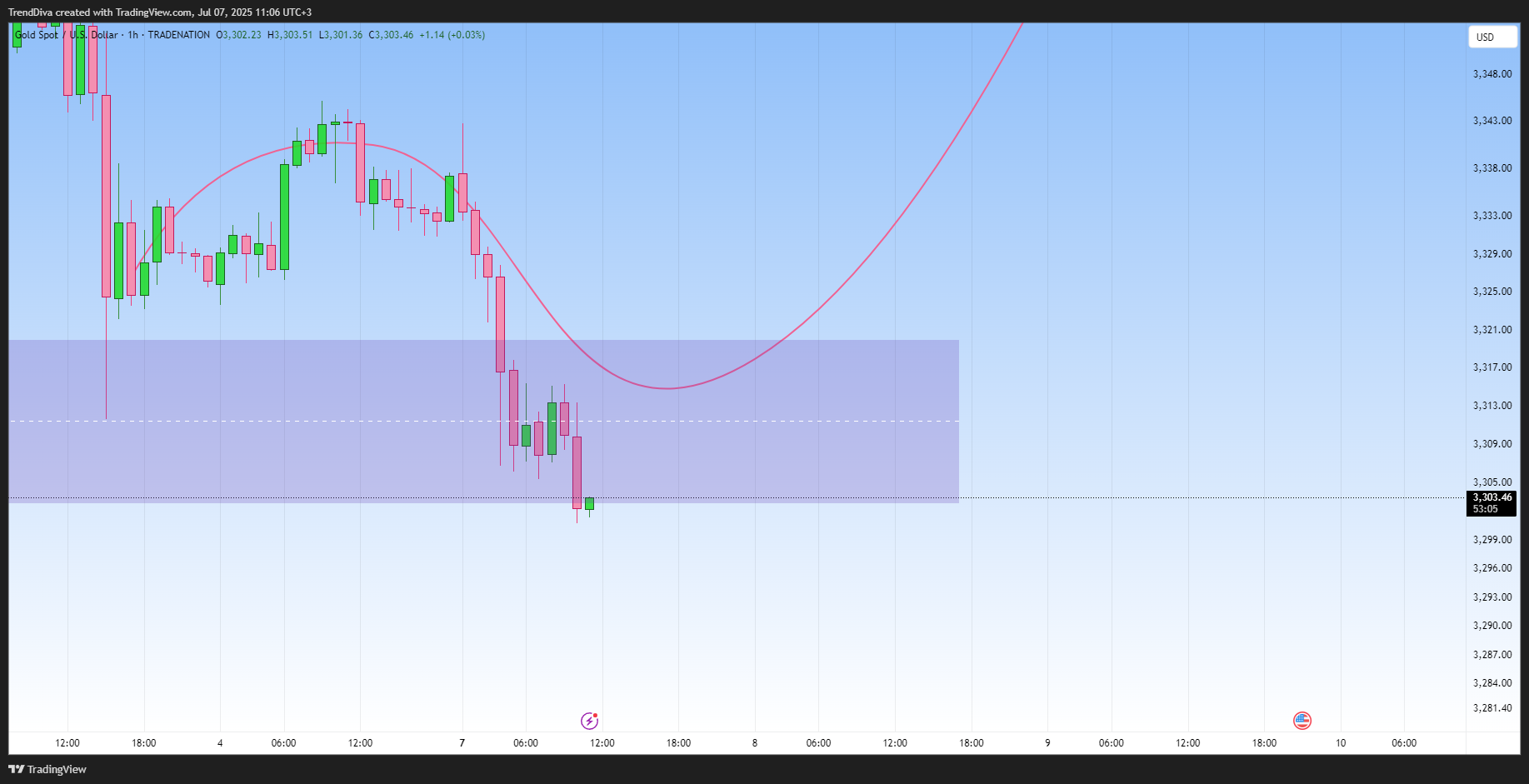 TRADENATION:XAUUSD Chart Image by TrendDiva