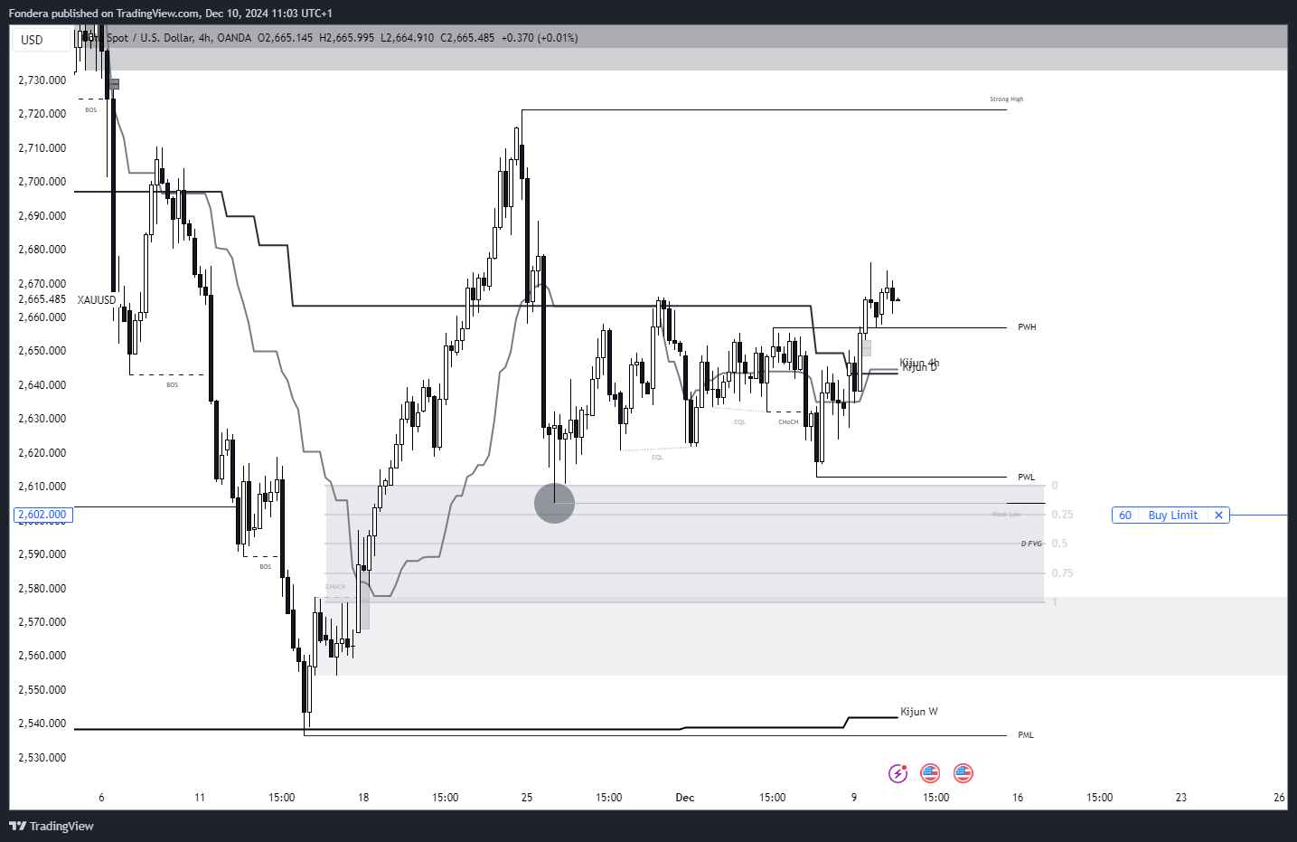 OANDA:XAUUSD Chart Image by Fondera