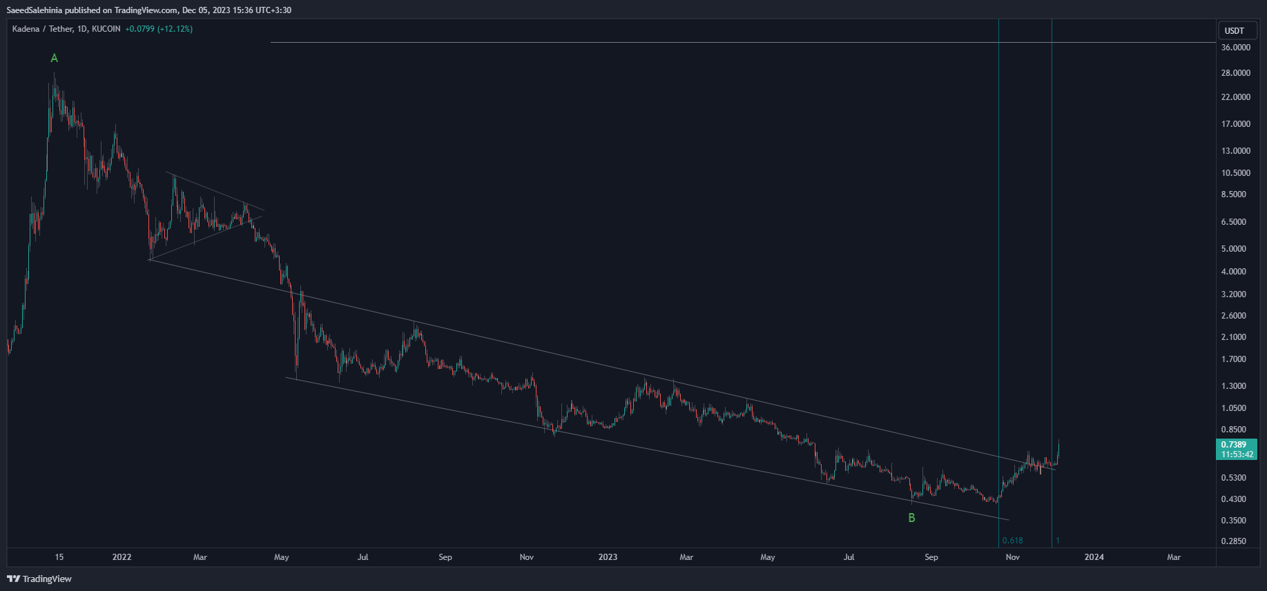 KUCOIN:KDAUSDT Chart Image by SaeedSalehinia