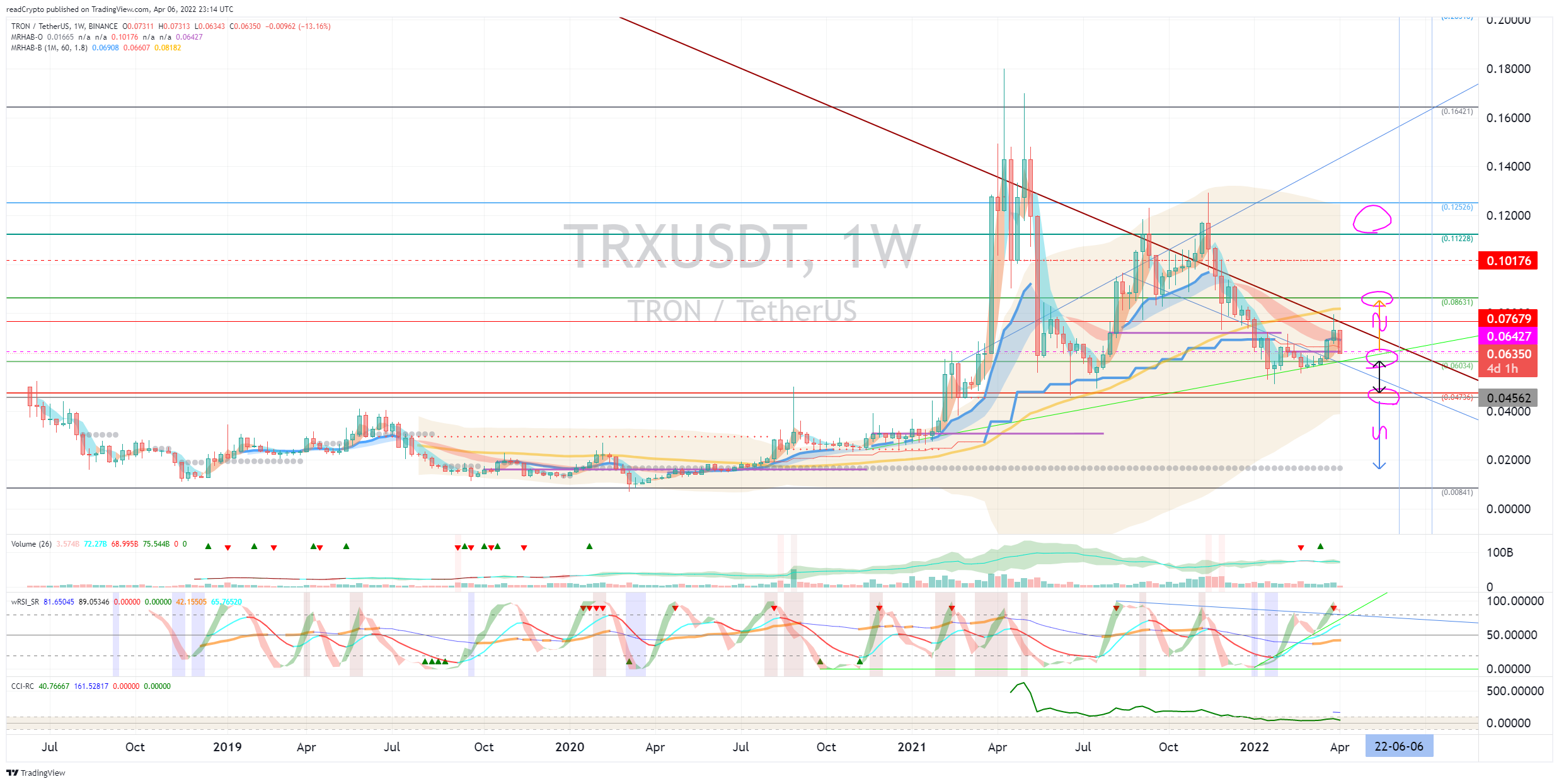 BINANCE:TRXUSDT Chart Image by readCrypto