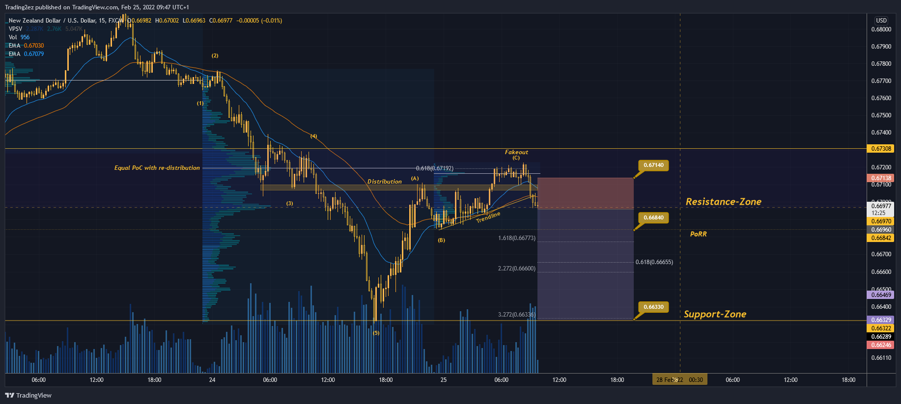 FX:NZDUSD Chart Image by Trading2ez