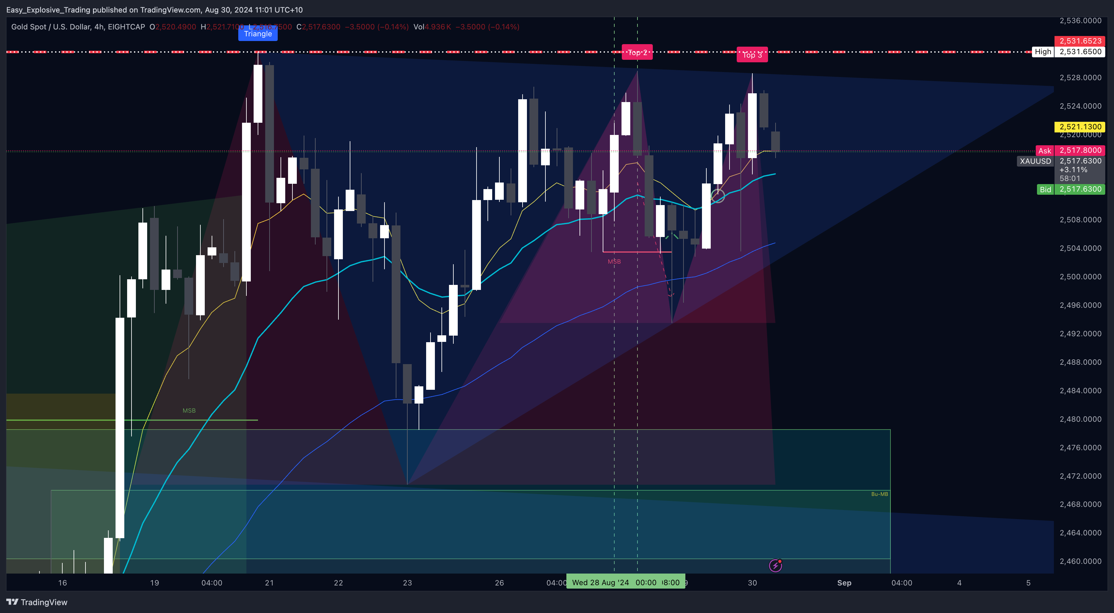 EIGHTCAP:XAUUSD Chart Image by Easy_Explosive_Trading