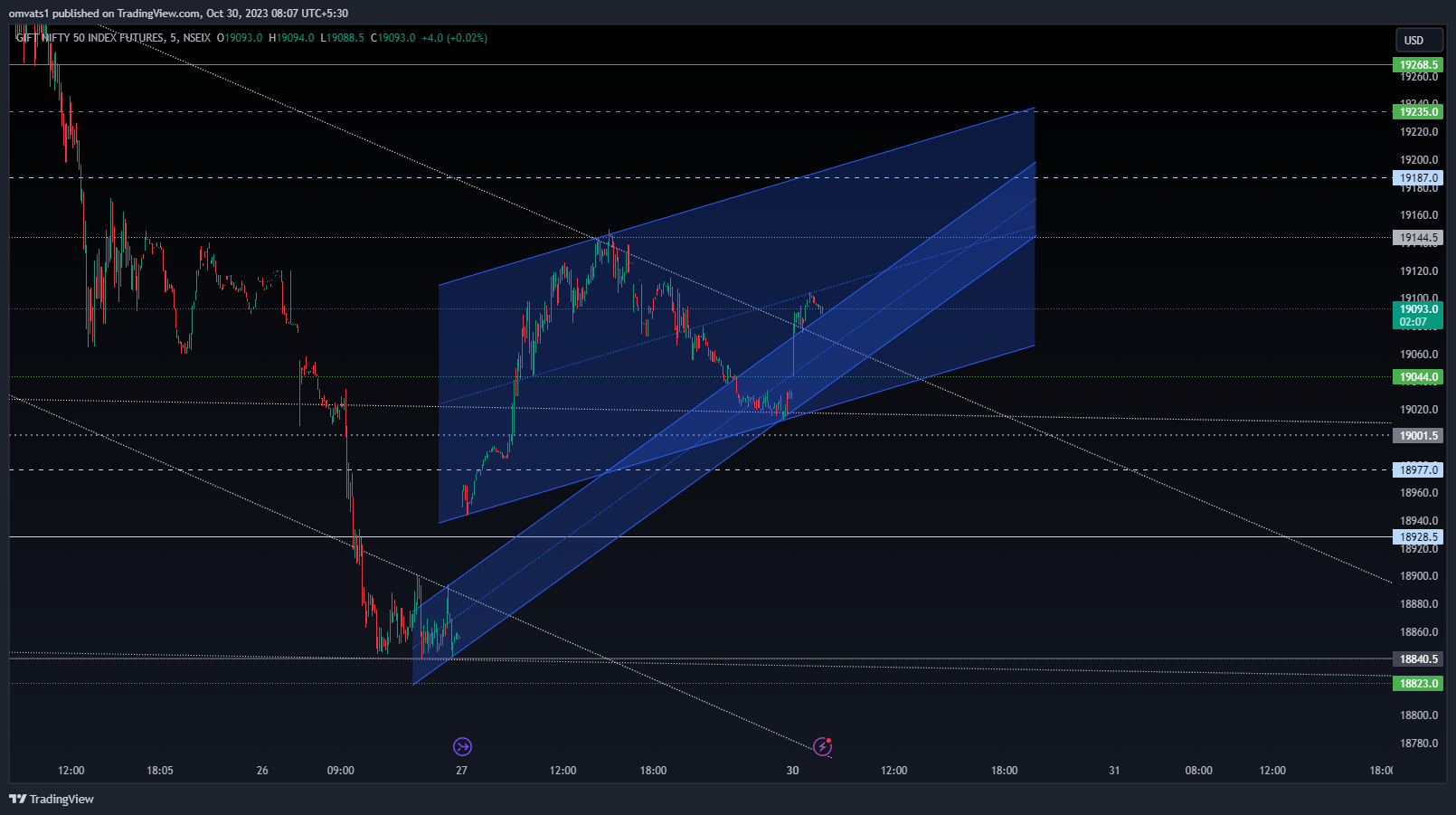 NSEIX:NIFTY1! Chart Image by omvats1