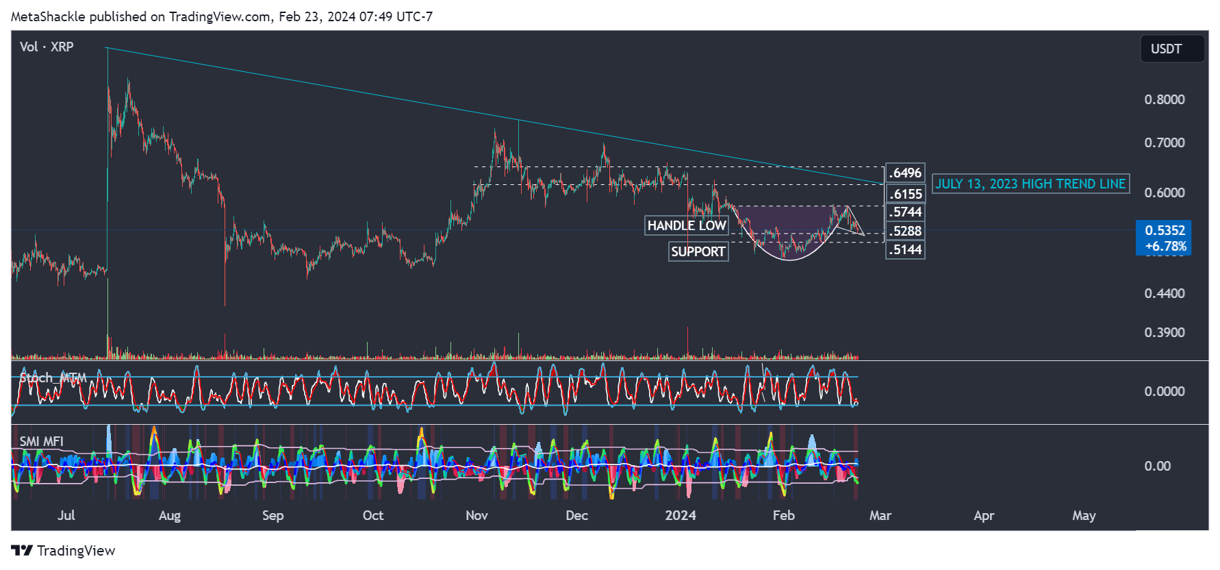 BINANCE:XRPUSDT Chart Image by MetaShackle