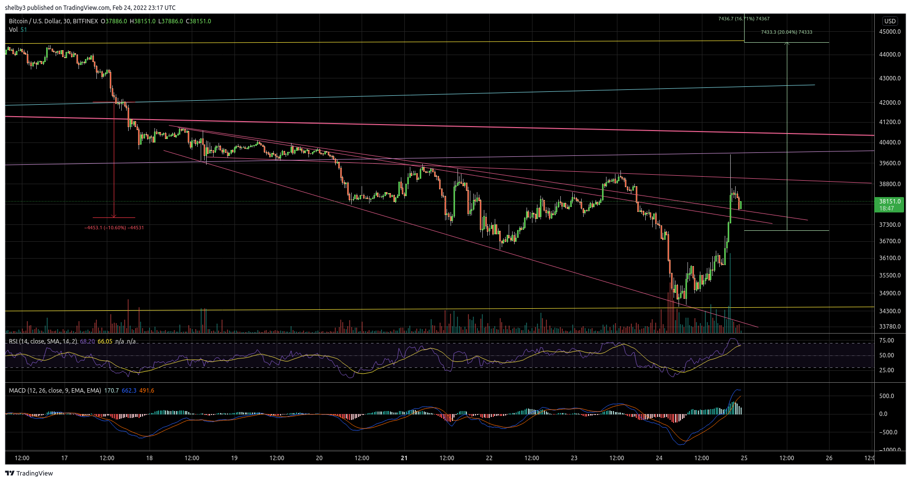BITFINEX:BTCUSD Chart Image by shelby3