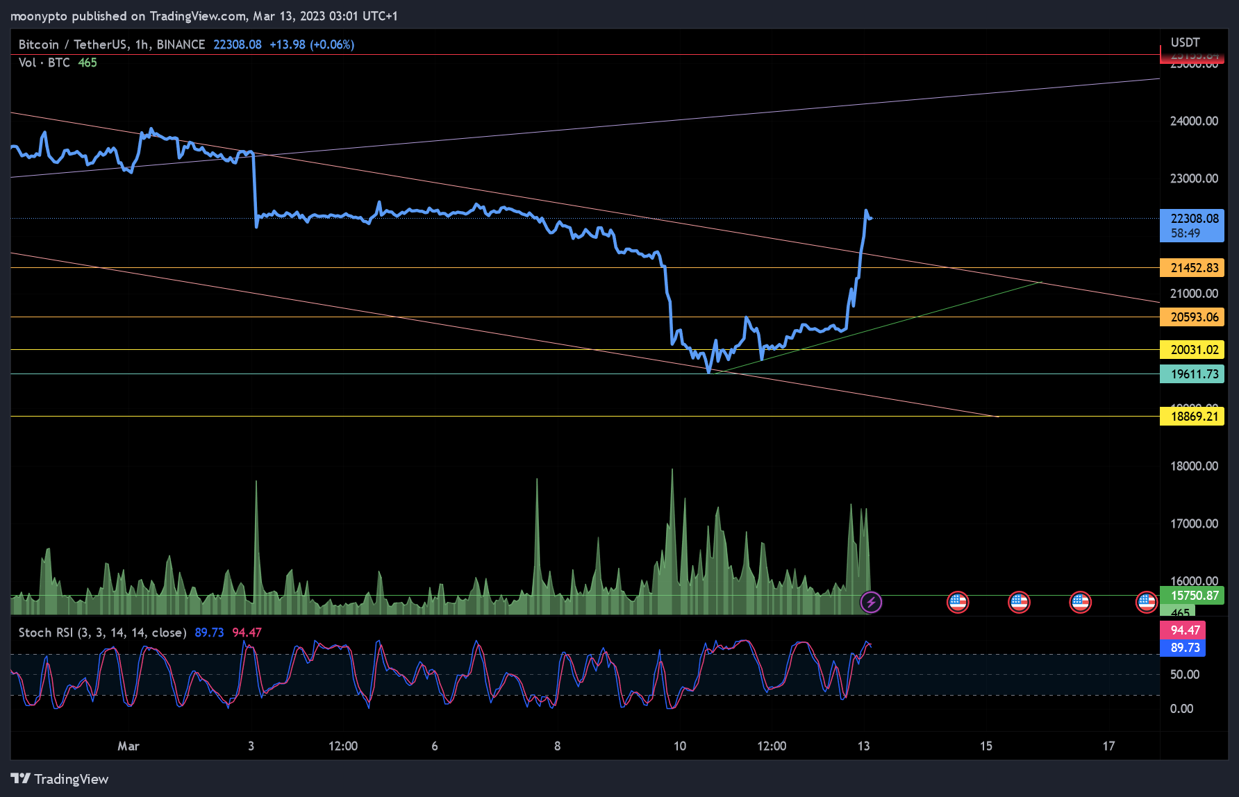 BINANCE:BTCUSDT Chart Image by moonypto