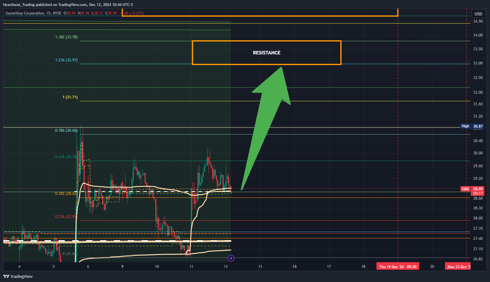 BATS:GME Chart Image by Heartbeat_Trading