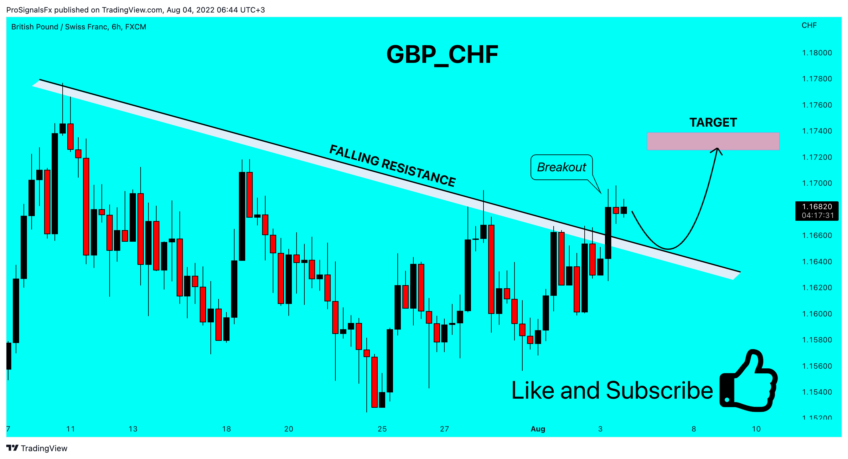 FX:GBPCHF Chart Image by ProSignalsFx