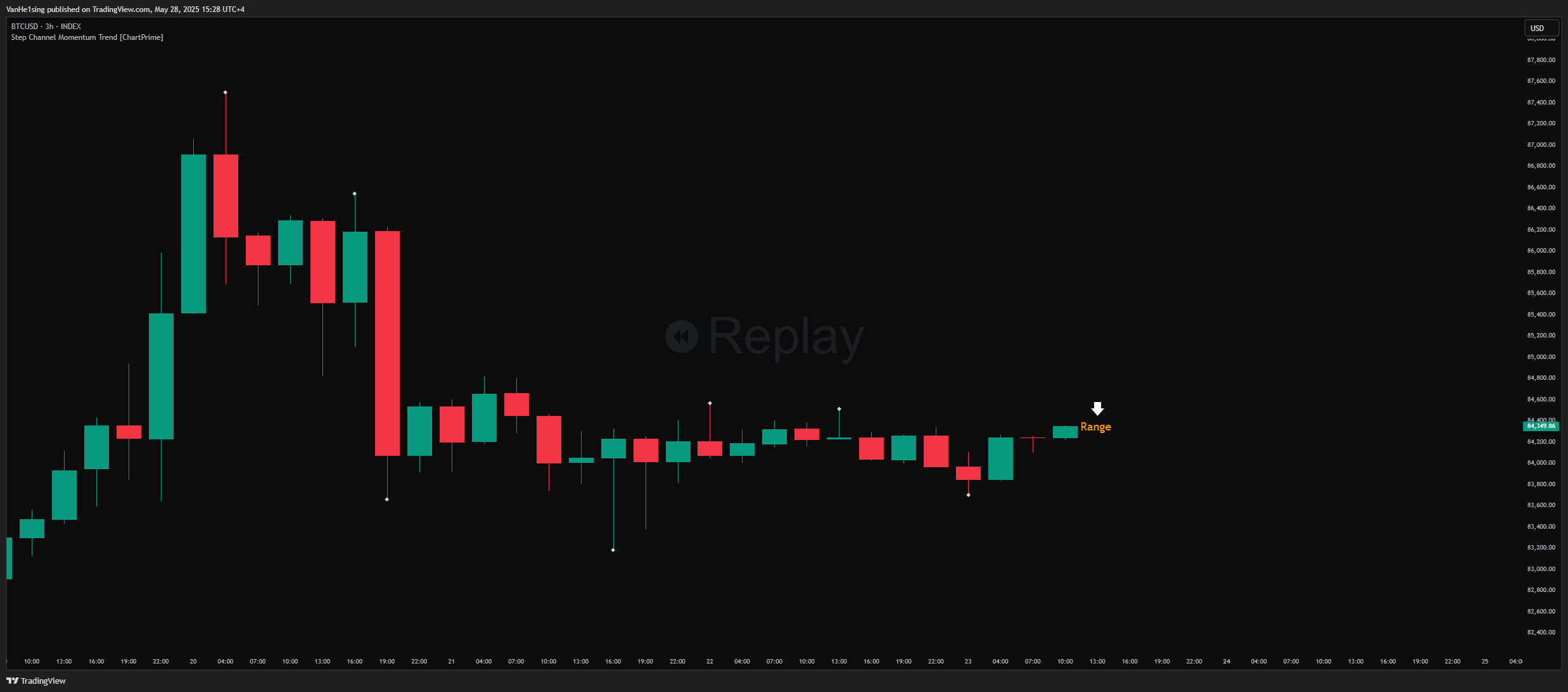 INDEX:BTCUSD Chart Image by VanHe1sing