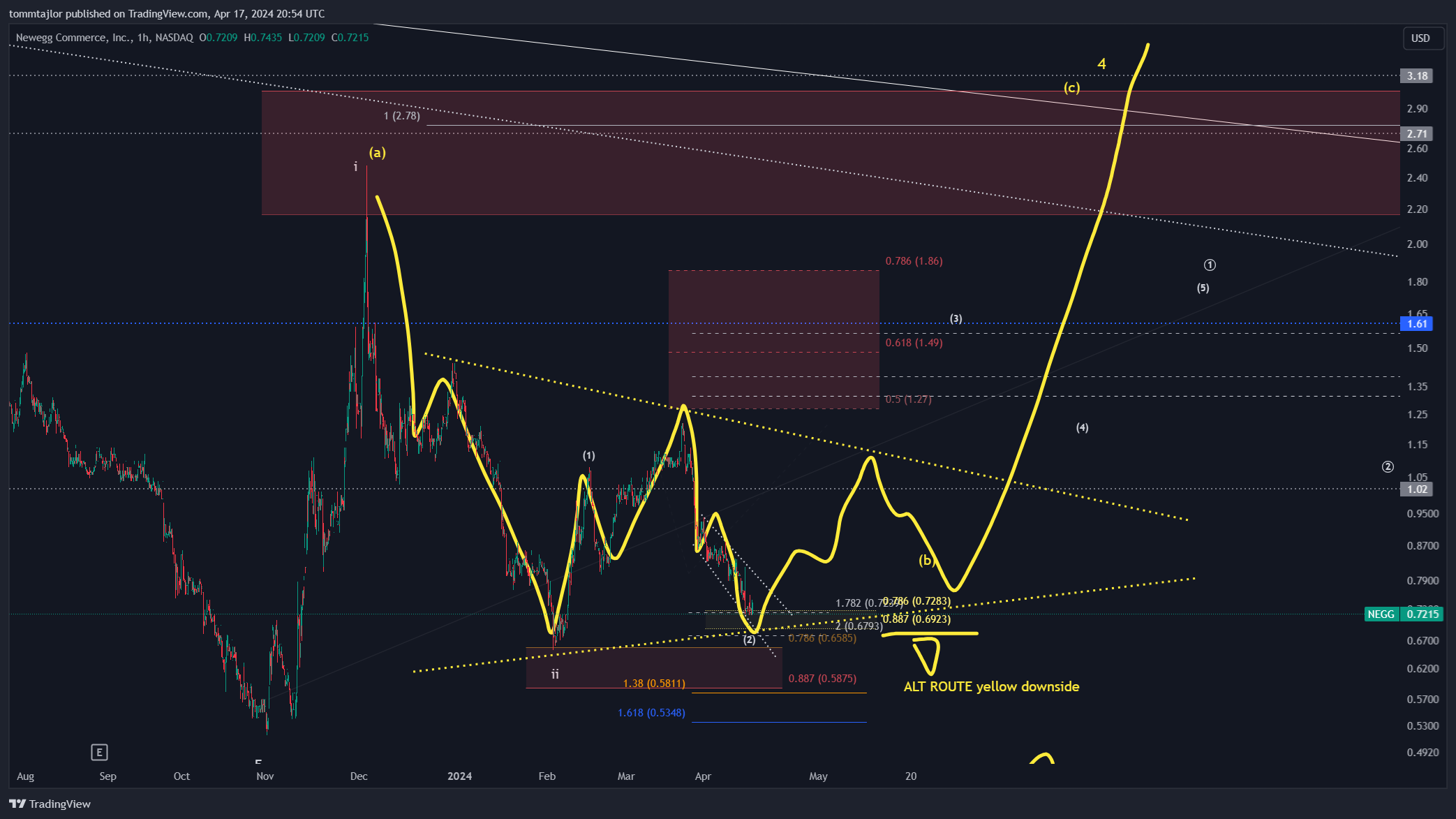 BATS:NEGG Chart Image by tommtajlor