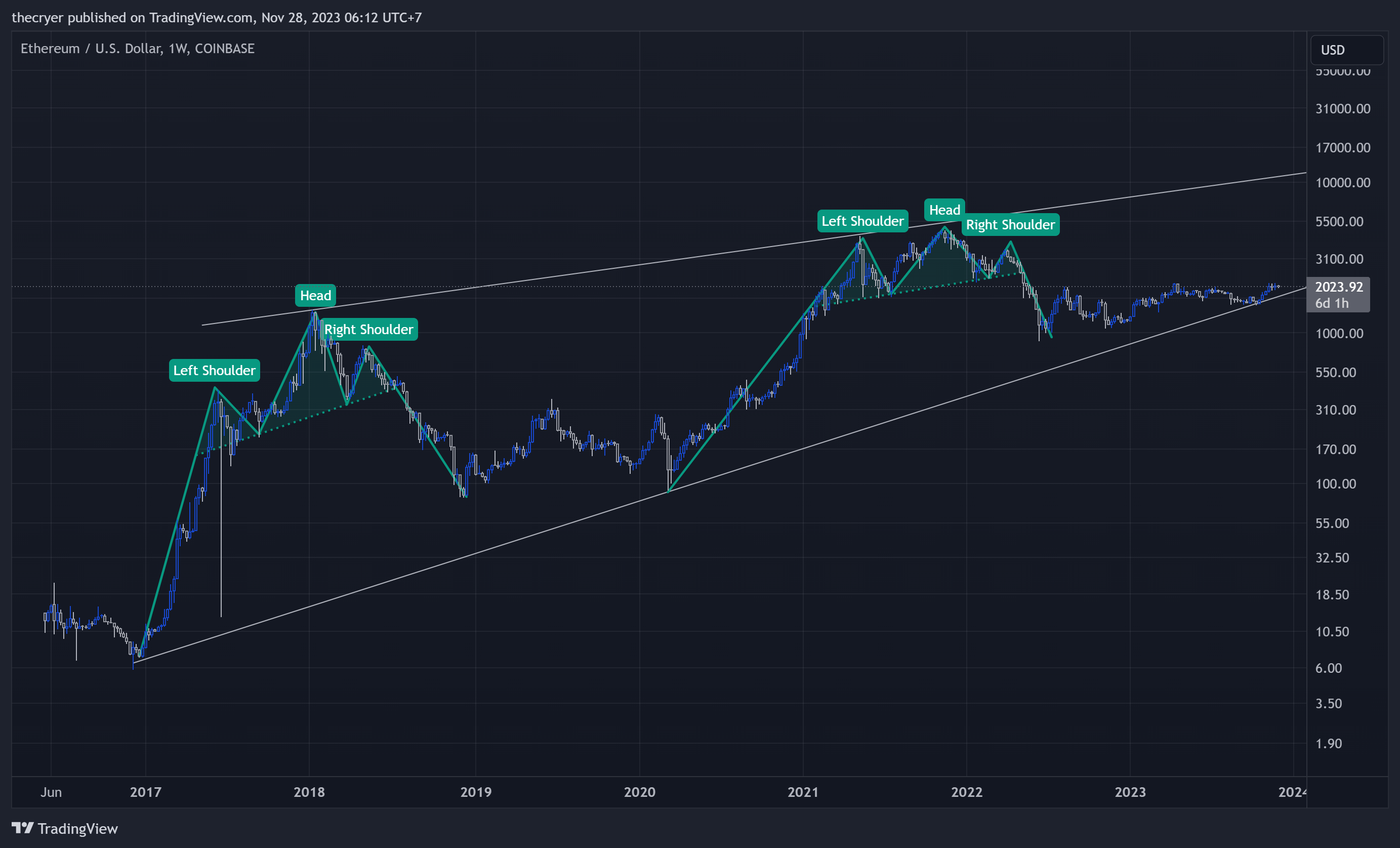 COINBASE:ETHUSD Chart Image by thecryer
