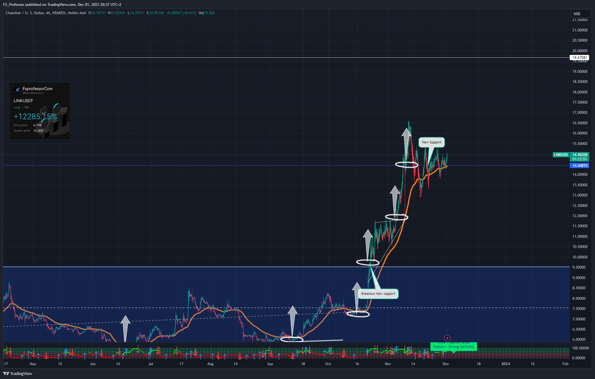 KRAKEN:LINKUSD Chart Image by FX_Professor