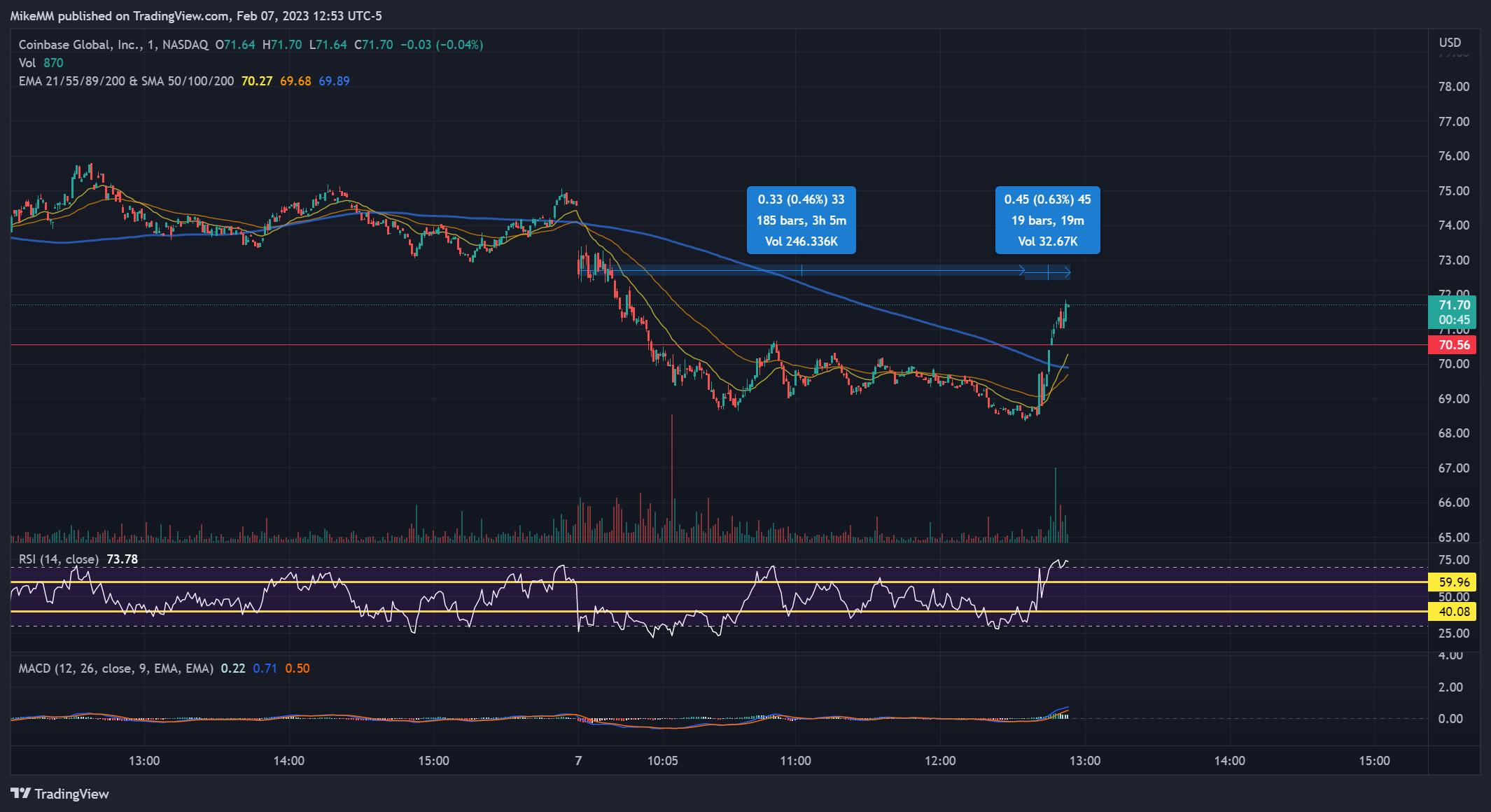 NASDAQ:COIN Chart Image by MikeMM