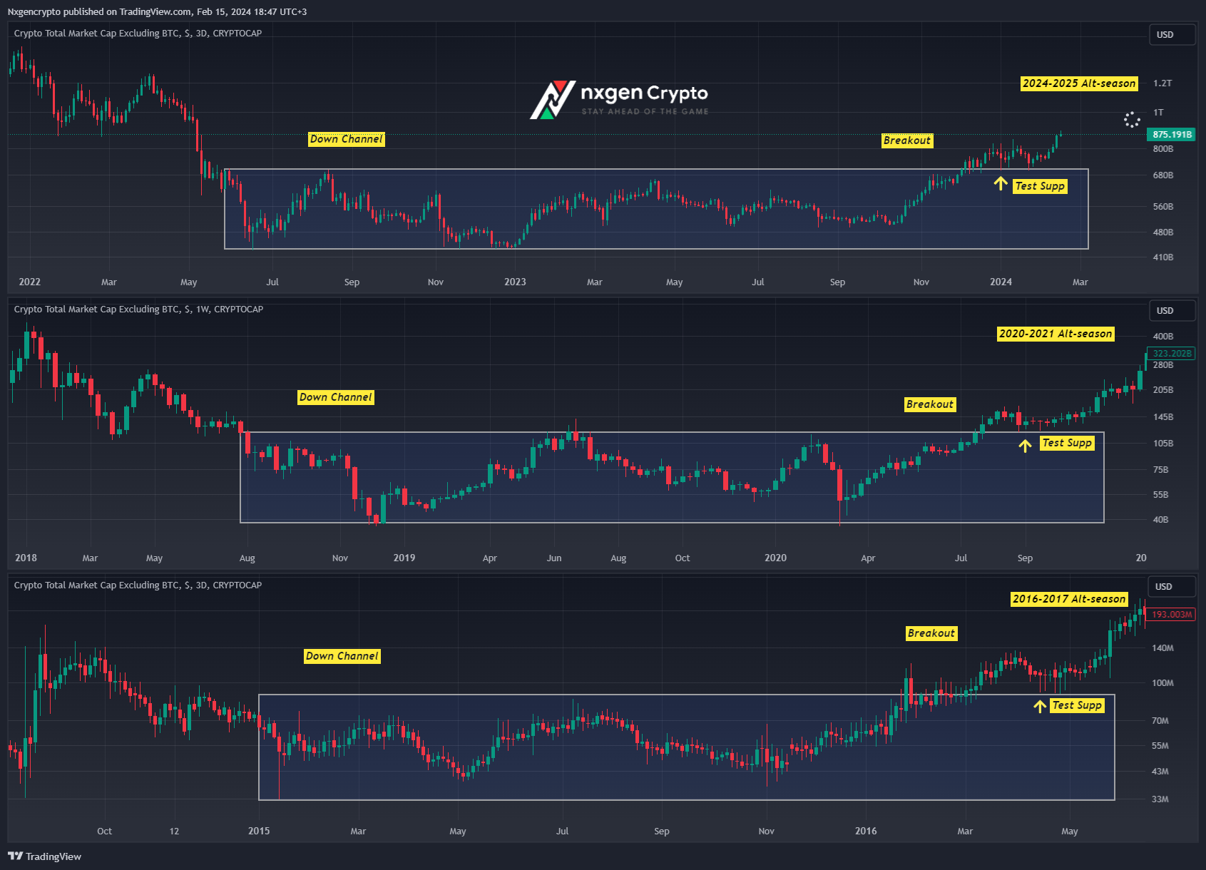 CRYPTOCAP:TOTAL2 Chart Image by Nxgencrypto