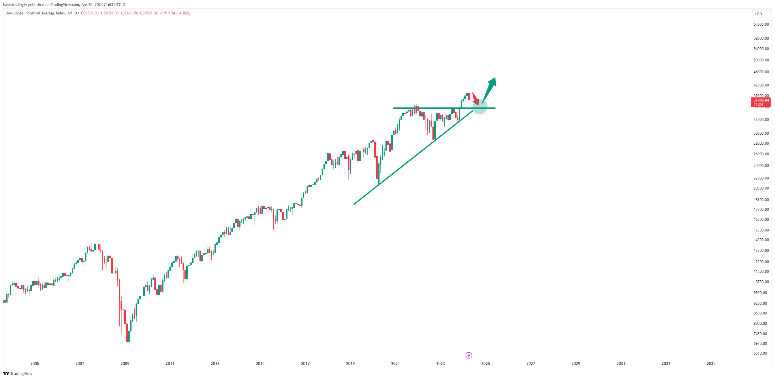 DJ:DJI Chart Image by basictradingtv