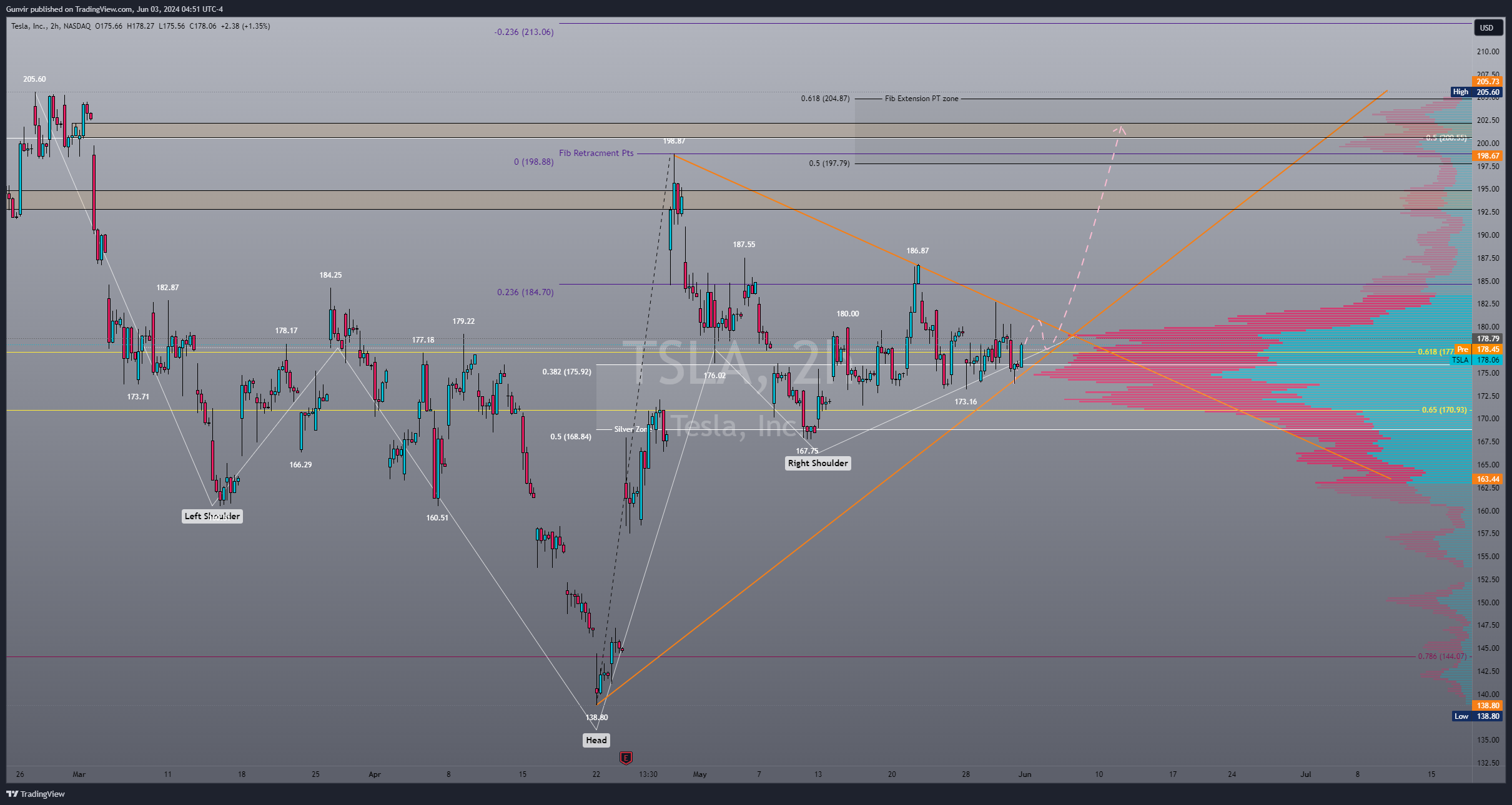 BATS:TSLA Chart Image by Gunvir