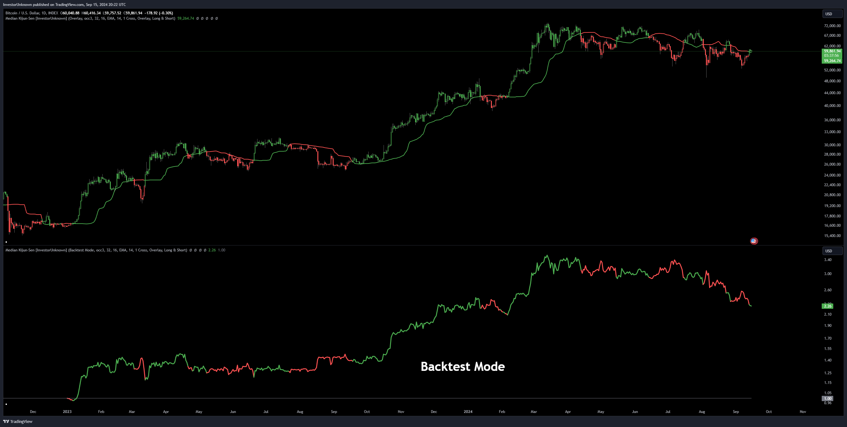 INDEX:BTCUSD Chart Image by InvestorUnknown