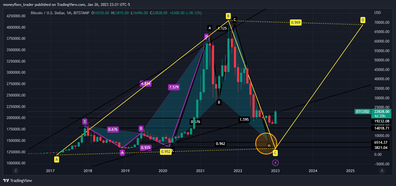 BITSTAMP:BTCUSD Chart Image by moneyflow_trader