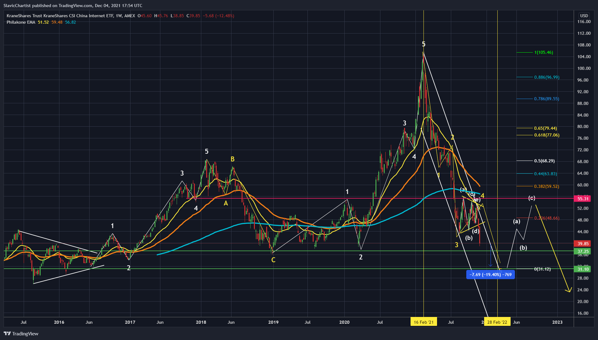 AMEX:KWEB Chart Image by Longevity_Contrarian