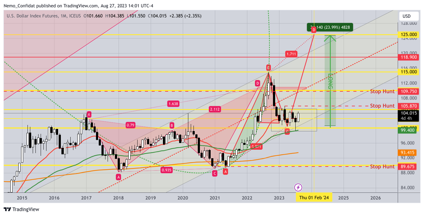 ICEUS:DX1! Chart Image by Nemo_Confidat