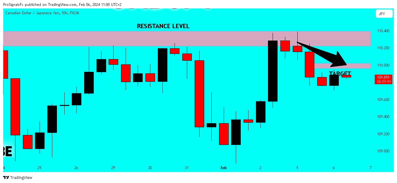 FX:CADJPY Chart Image by ProSignalsFx