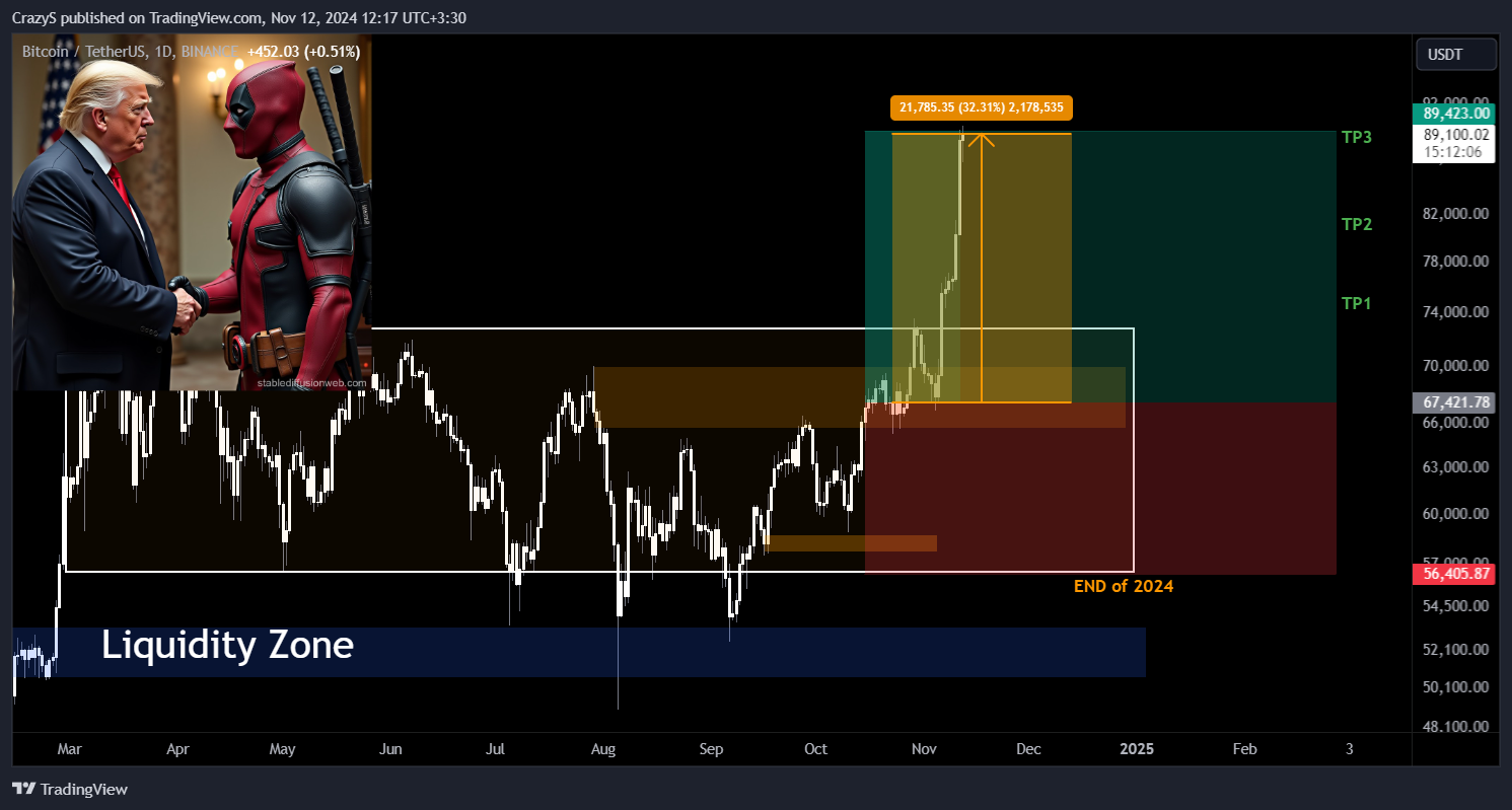 BINANCE:BTCUSDT Chart Image by CrazyS