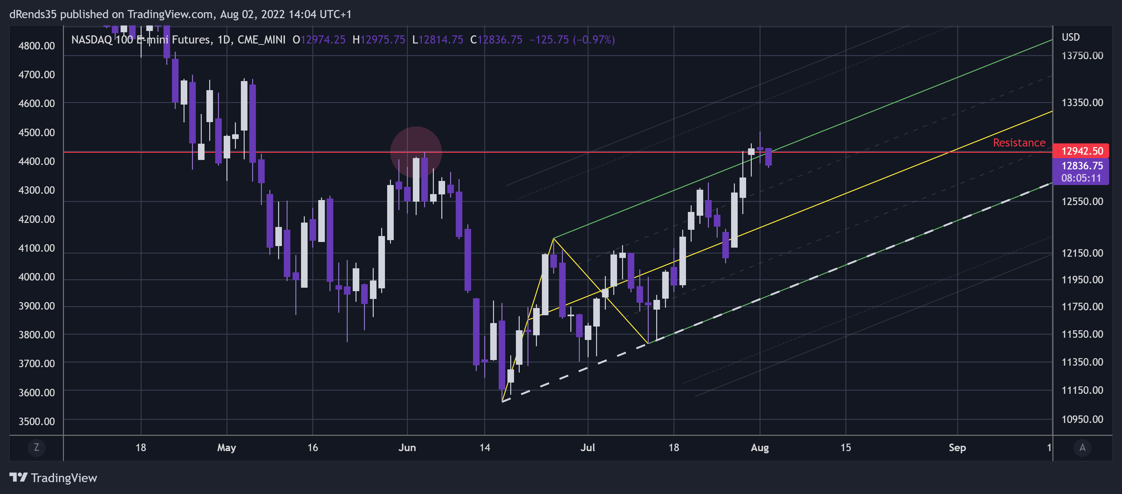 CME_MINI:NQ1! Chart Image by dRends35