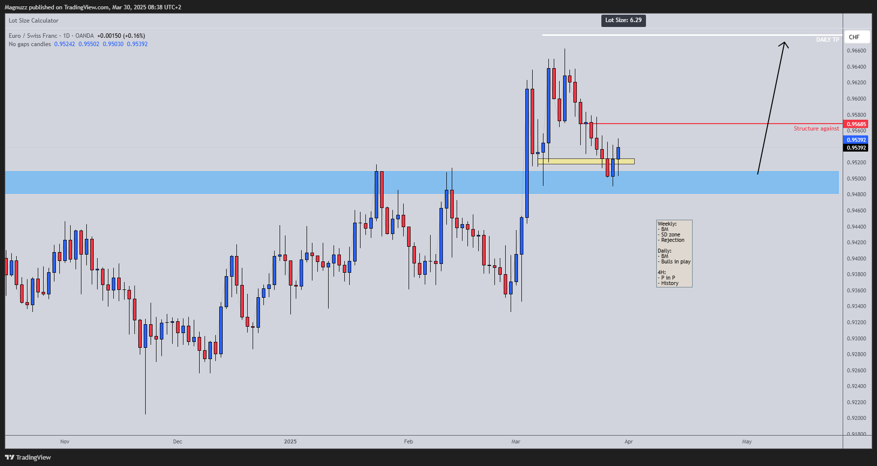 OANDA:EURCHF Chart Image by Magnuzz