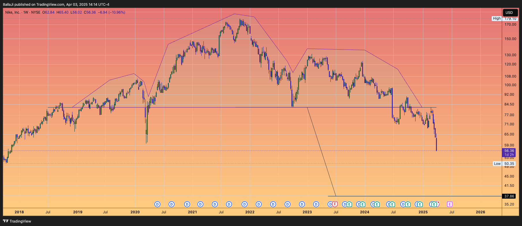 BATS:NKE Chart Image by BallaJi