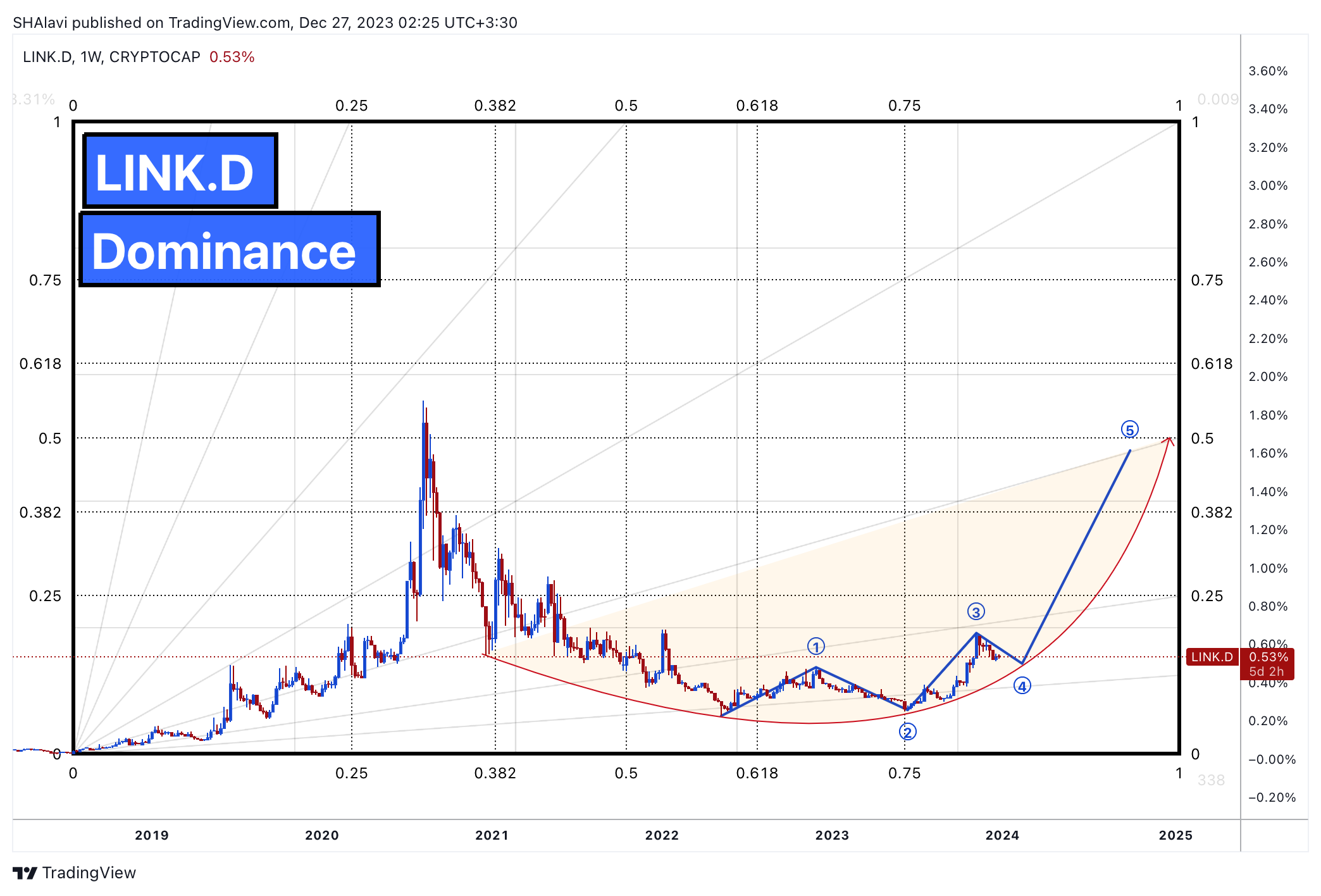 CRYPTOCAP:LINK.D Chart Image by SHAlavi