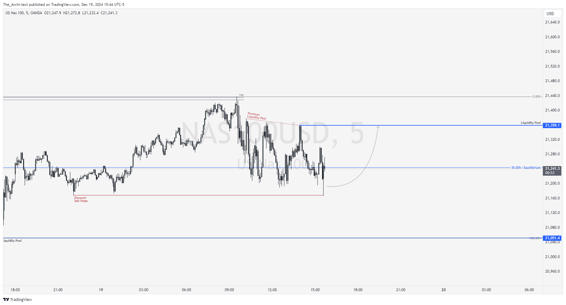 OANDA:NAS100USD Chart Image by The_Archi-tect
