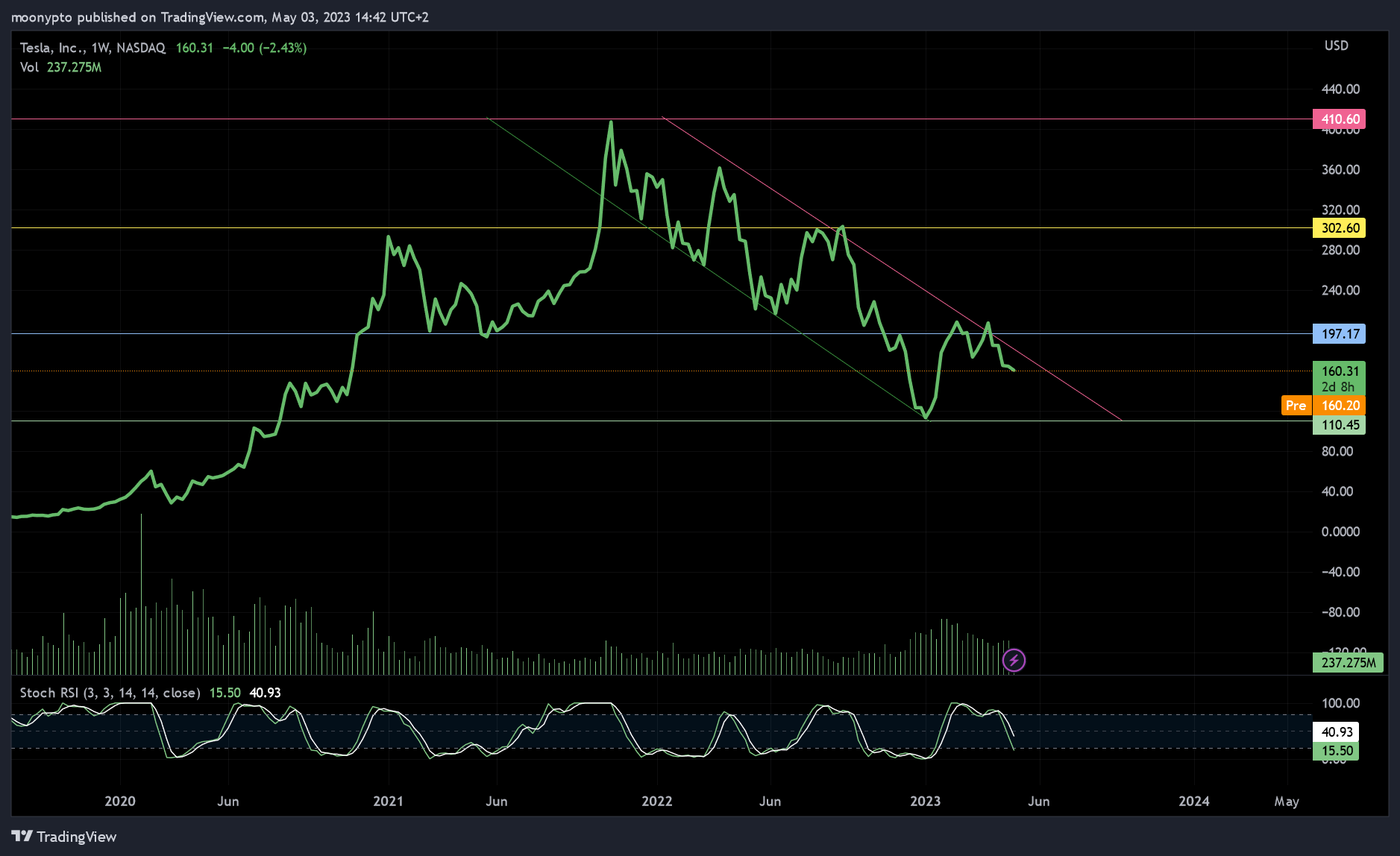NASDAQ:TSLA Chart Image by moonypto
