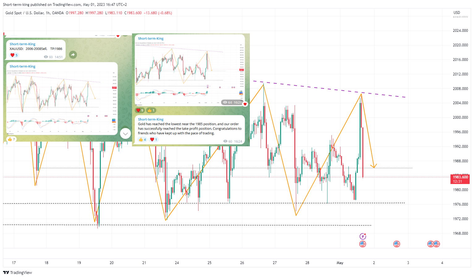 OANDA:XAUUSD Chart Image by Short-term-king