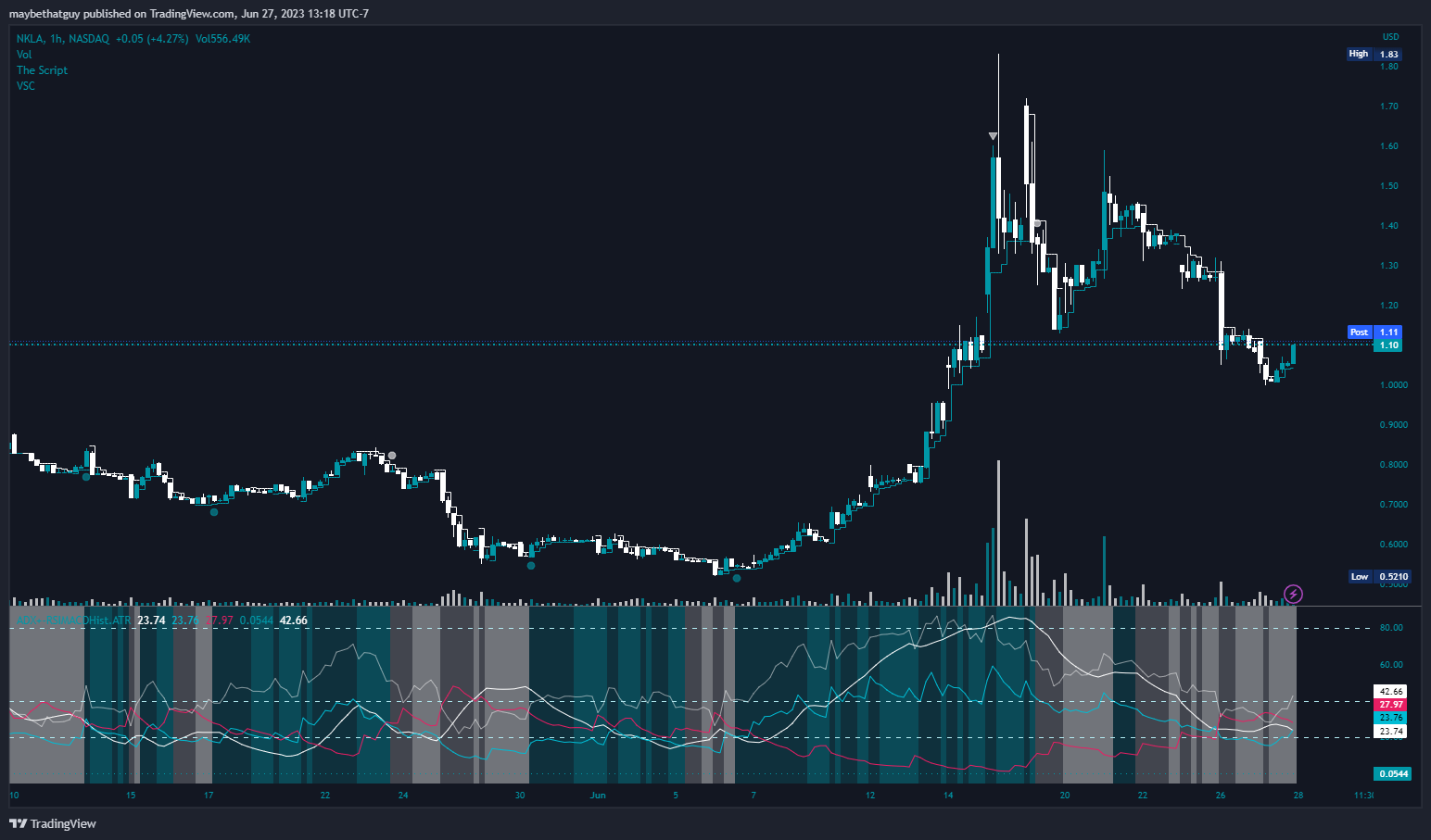 NASDAQ:NKLA Chart Image by maybethatguy