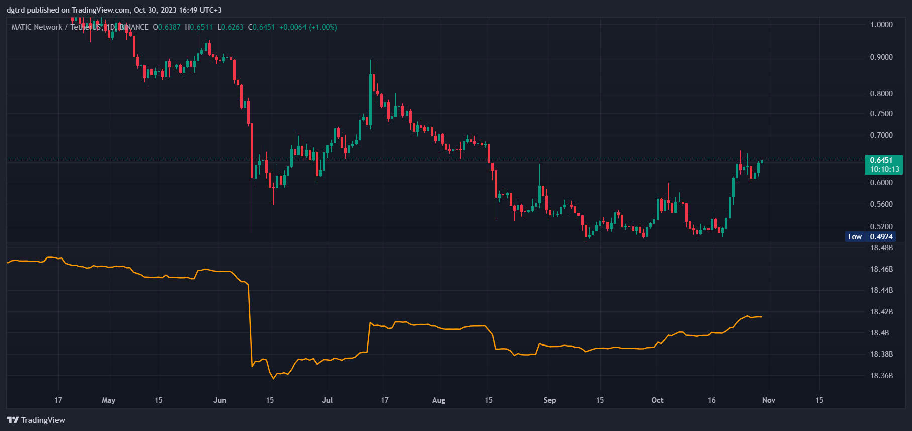 BINANCE:MATICUSDT Chart Image by dgtrd