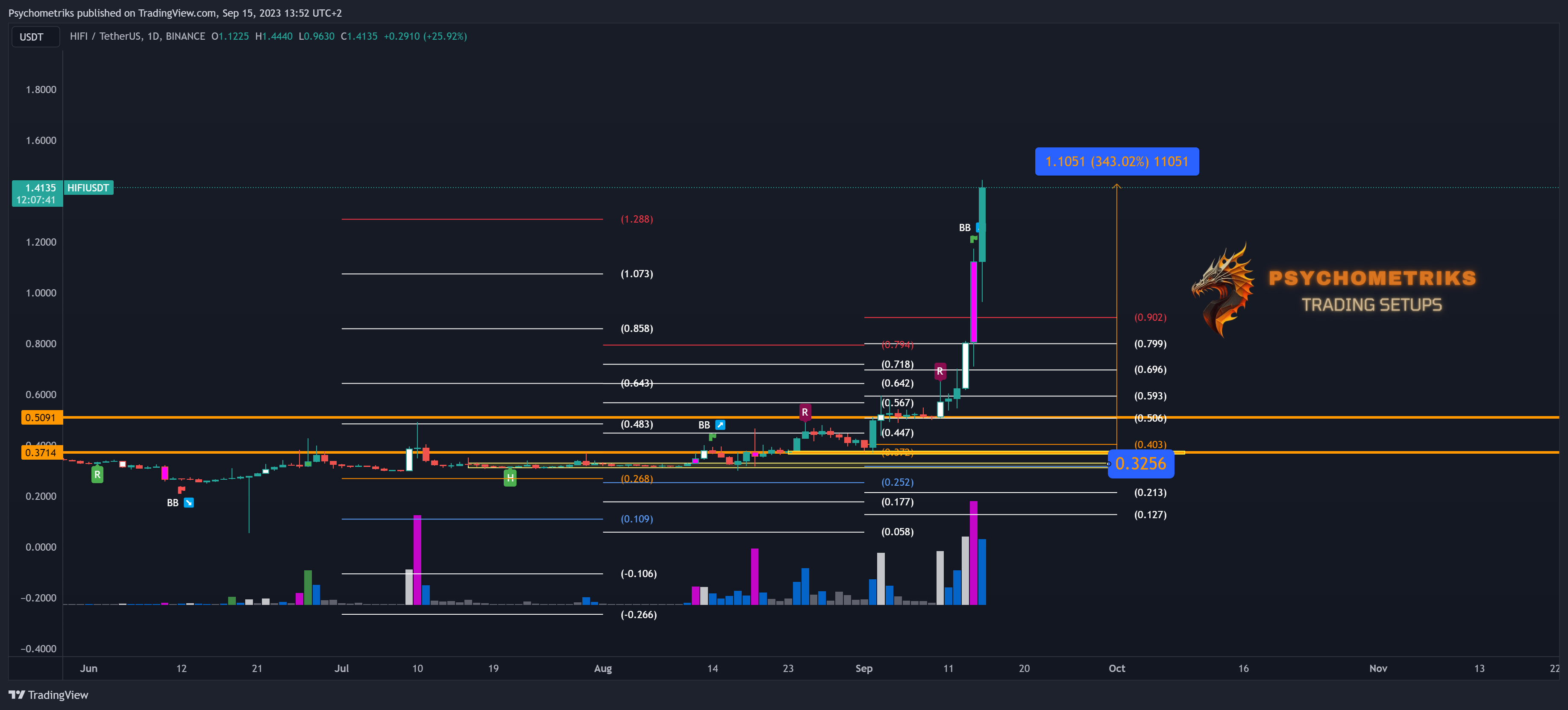 BINANCE:HIFIUSDT Chart Image by Psychometriks