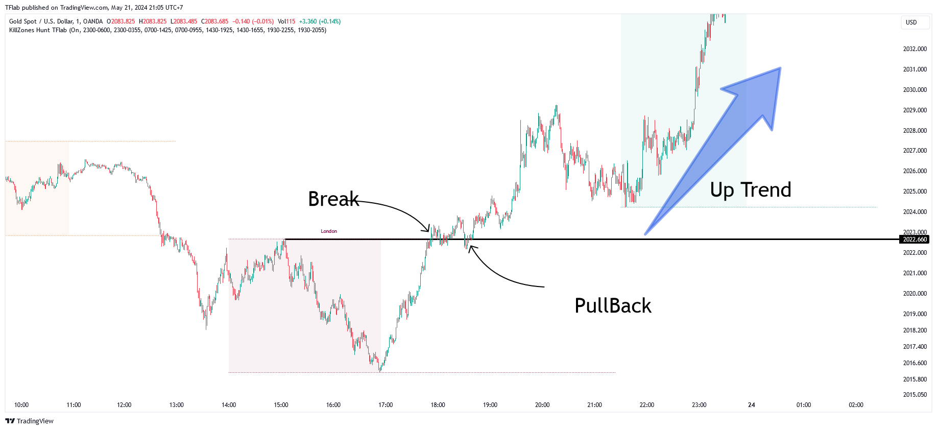 OANDA:XAUUSD Chart Image by TFlab